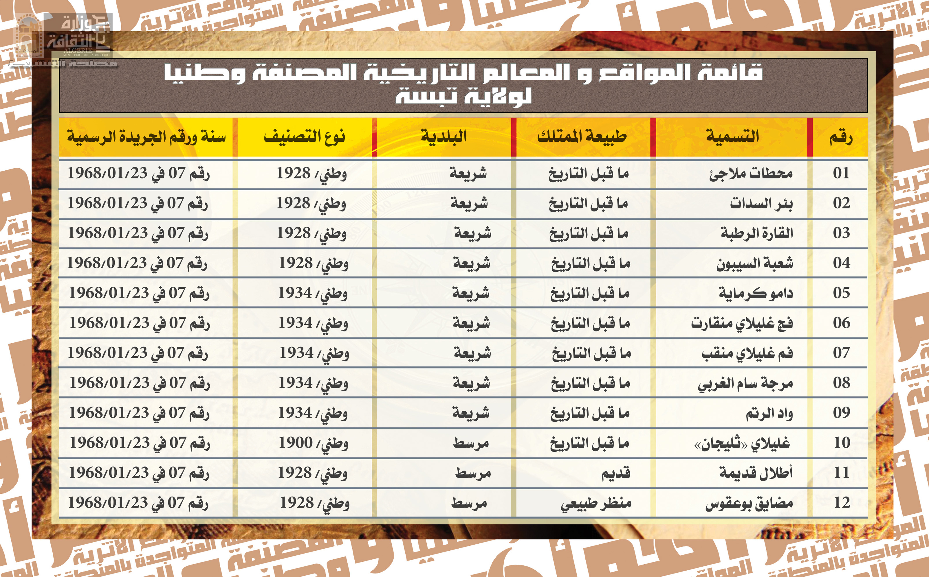 قائمة المواقع الاثرية المصنفة وطنيا