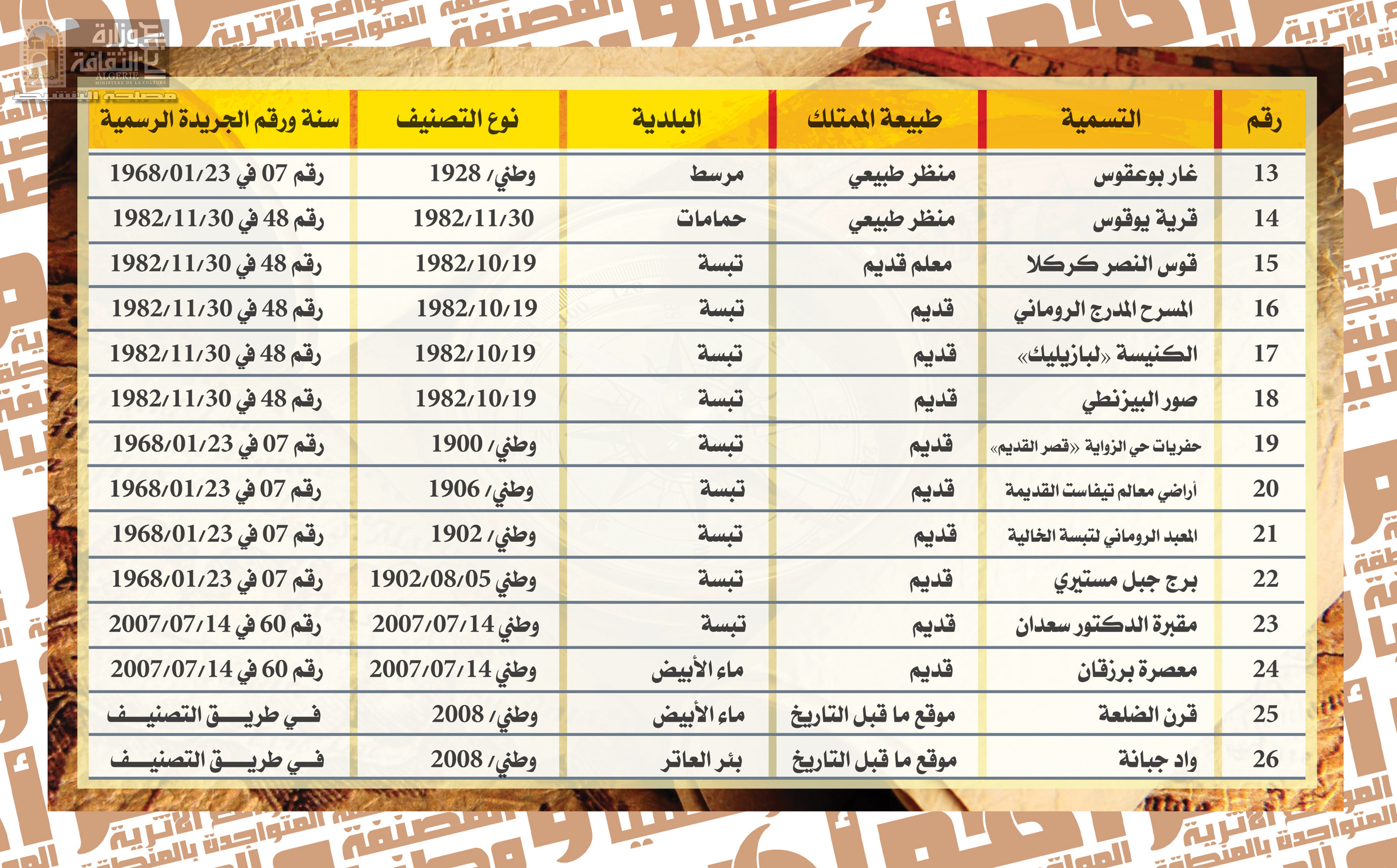 قائمة المواقع الاثرية المصنفة وطنيا